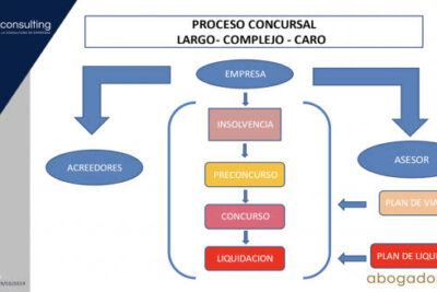 El concurso de acreedores de la persona jurídica: Pasos para el administrador